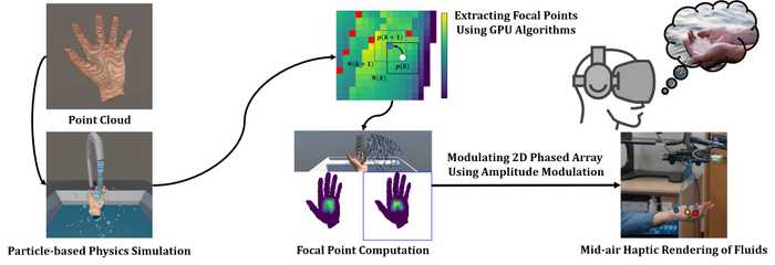 Figure 2. The overview of our fluid tactile rendering method.