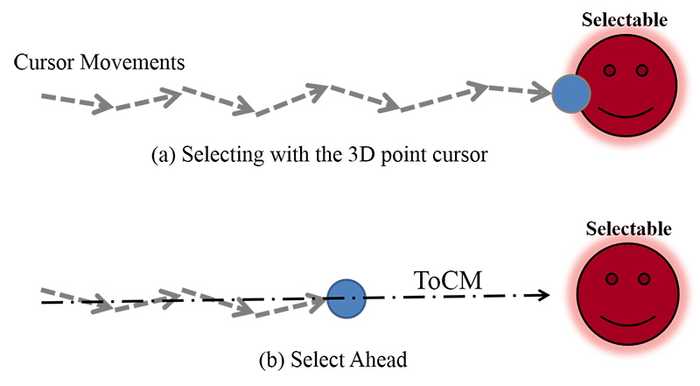 Figure 1. While the 3D point cursor requires the contact between the target object and the cursor, Select Ahead can select the distant target object located along estimated ToCM from the cursor.