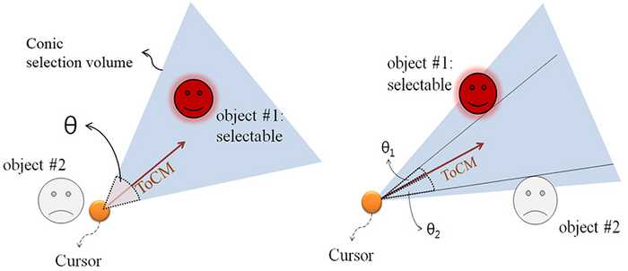 Figure 3. The object #1 is selectable because the object #1 located in selection volume (left). When the multiple objects are included in selection volume, the object #1 is selectable because the object #1 is minimum angular difference (θ1<θ2) among the objects located in selection volume (right).