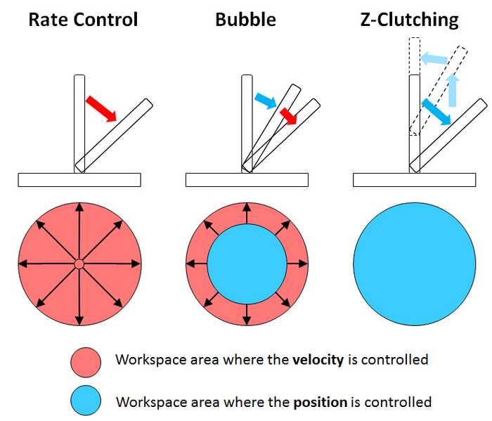 Figure 3. Three interaction techniques compared for evaluation