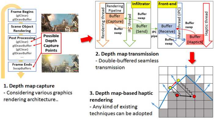 Figure 2. Technical blocks for building the haptics plug-in