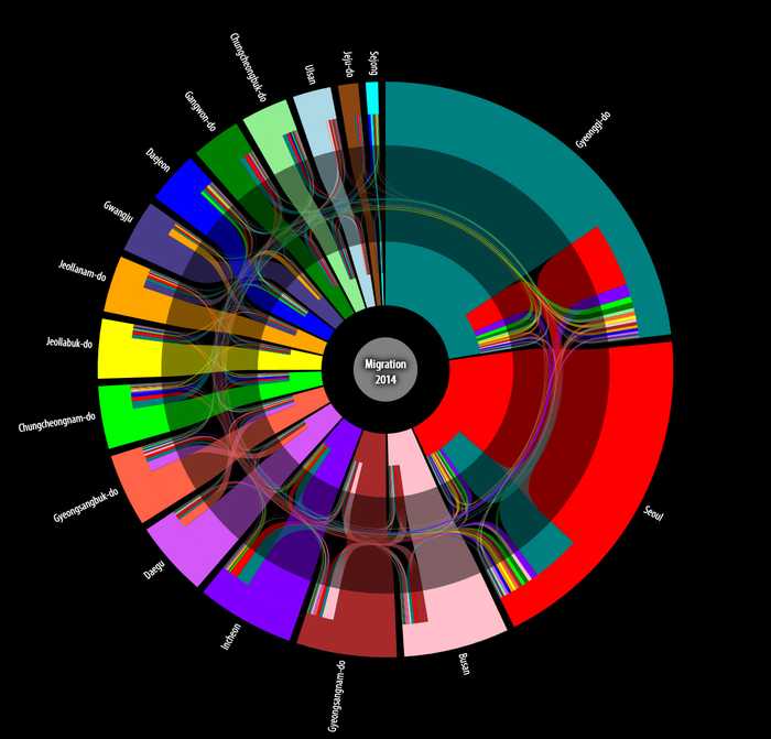 Figure 2. Visualization result for OD flows