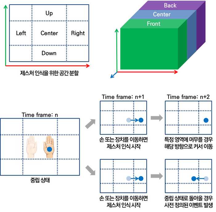 Figure 2. UI control scheme based on gestural input