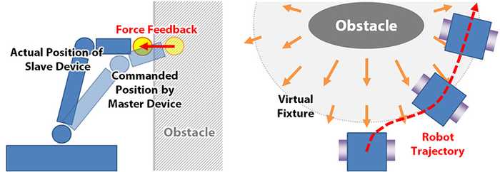 Figure 3. Haptic feedback from the contact with the physical obstacles (left) and the virtual fixtures (right)